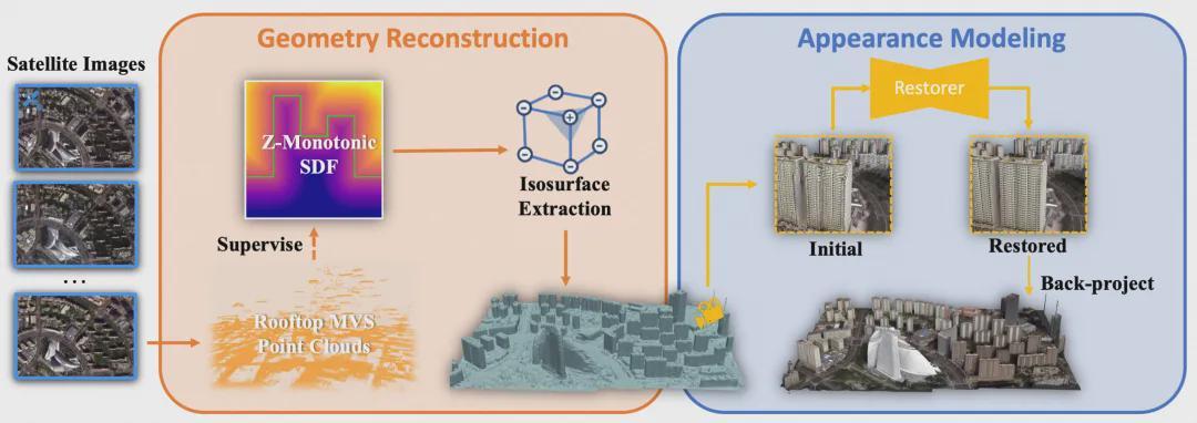 北大、高德联合出品 | 仅凭几张卫星图，即可重建出逼真3D城市