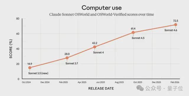 Claude最新Sonnet：Opus级智能，性价比王炸，OpenClaw天选API