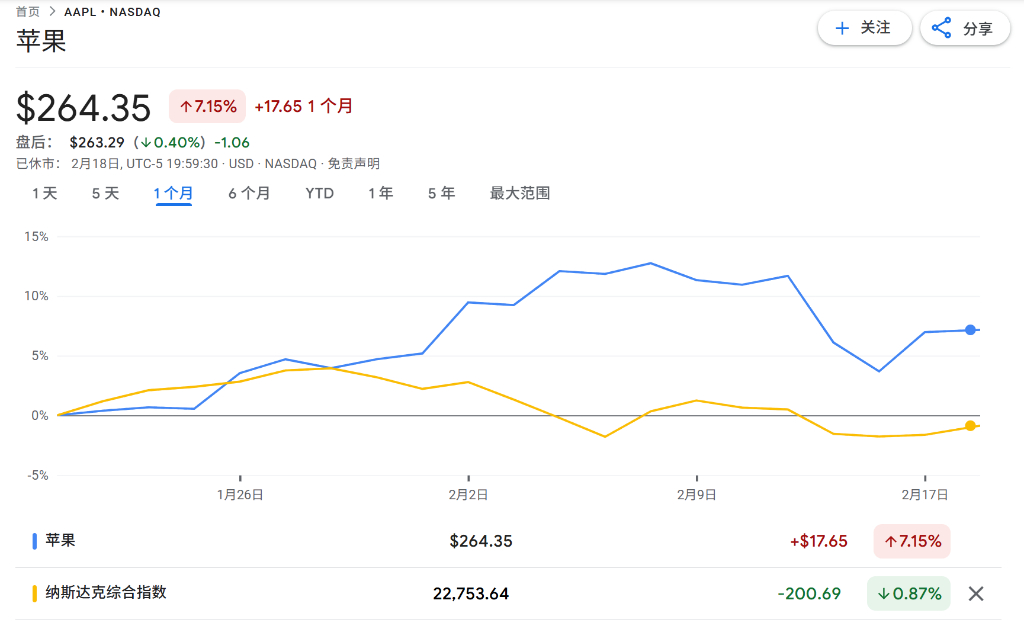 “硬件防御”对冲AI焦虑，苹果与纳指相关性创20年新低