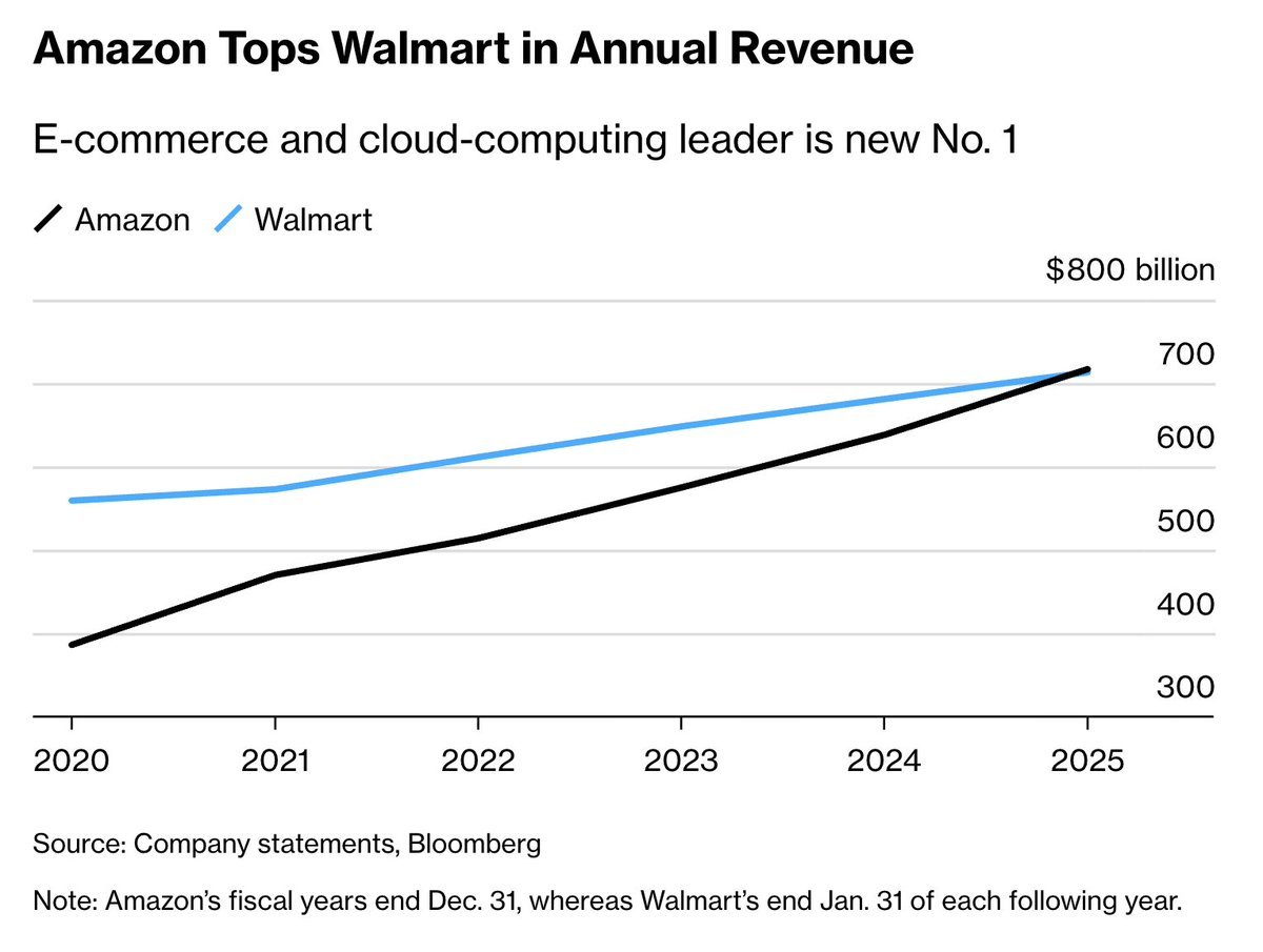 终结沃尔玛13年榜首统治,亚马逊成全球销售额最高的公司