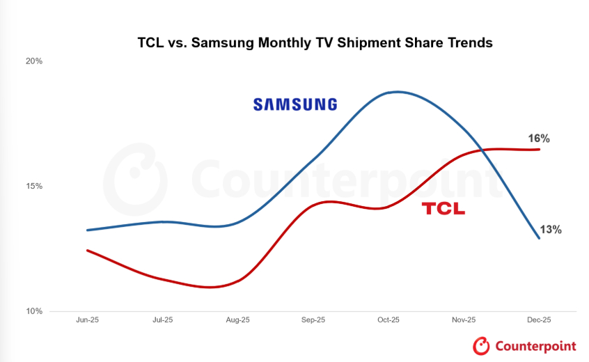 Counterpoint报告：TCL登顶2025年12月全球电视出货量榜首