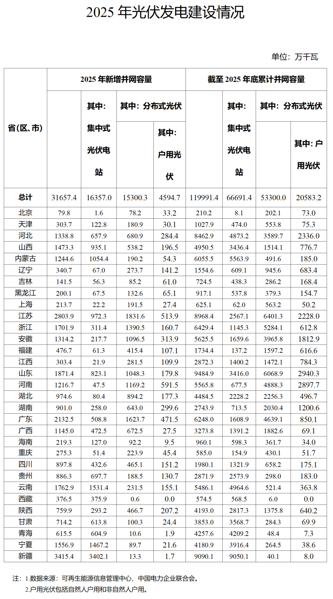 国家能源局:2025年光伏发电新增并网容量3.17亿千瓦