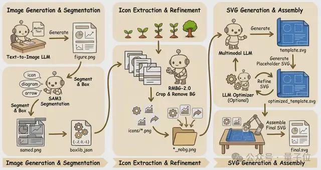 学术插图新神器！万字材料秒出SVG，西湖大学出品 | ICLR'26
