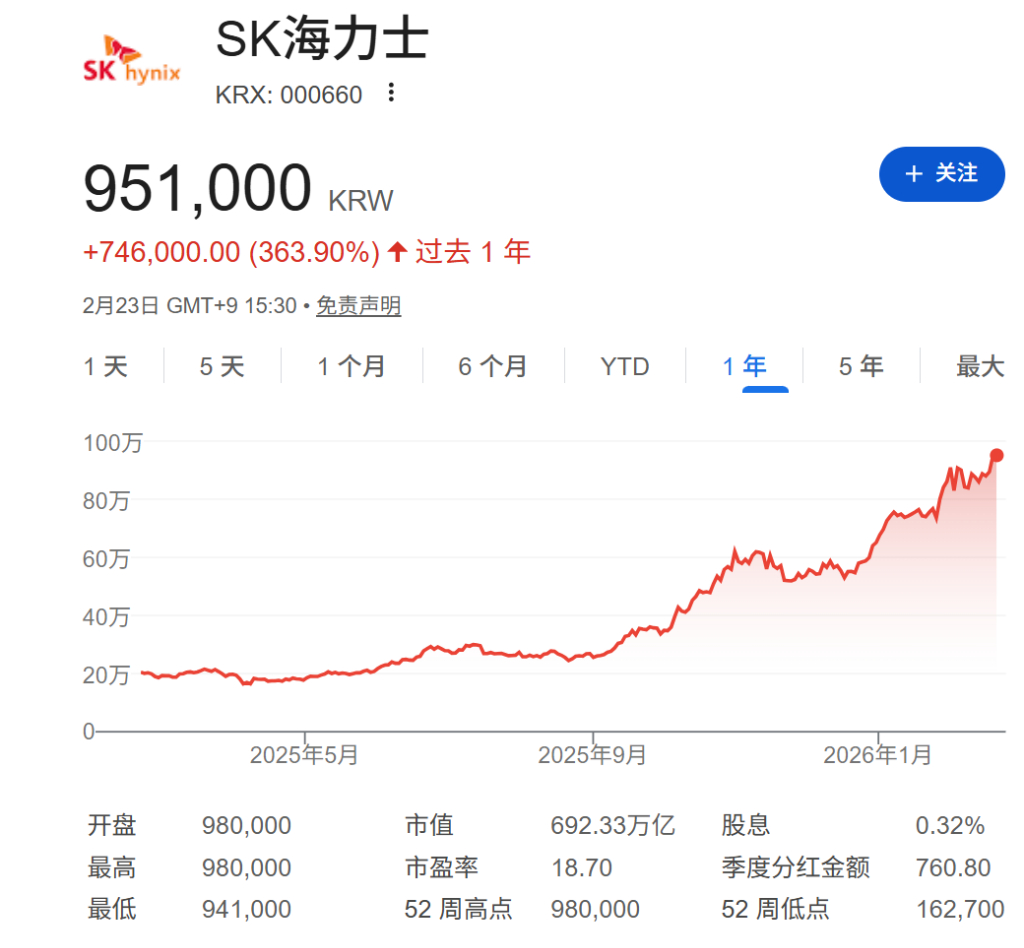 股价狂飙四倍后,SK海力士承诺继续扩大AI芯片产能