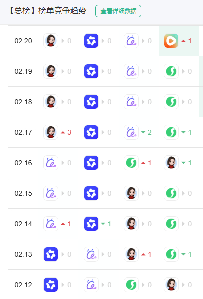 互联网公司“烧钱”80亿发红包,四款AI轮流坐榜首,资本市场不买账
