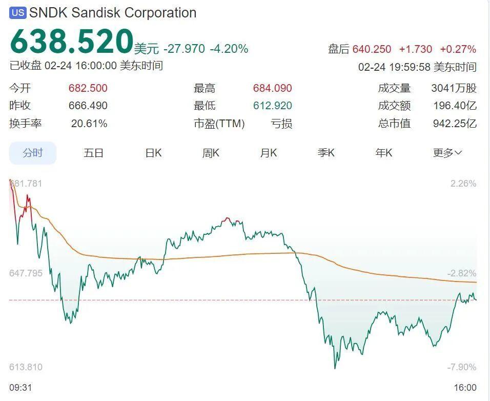 知名机构香橼资本做空闪迪,储存概念股下跌 SK海力士:存储芯片涨价将贯穿全年