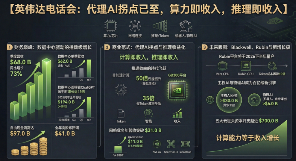 英伟达电话会:黄仁勋高呼代理AI拐点已至,“推理即收入”,当前的太空数据中心经济还是“贫瘠的”