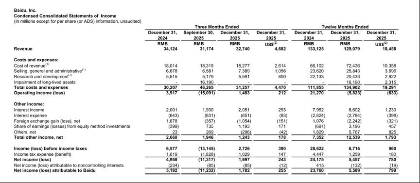 百度去年AI业务营收400亿，昆仑芯分拆独立上市稳步推进