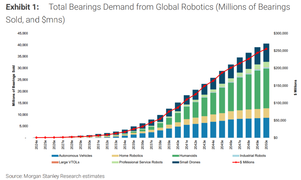 机器人浪潮中的“卖铲人”！大摩看好这一核心零部件，增长潜力高达300倍