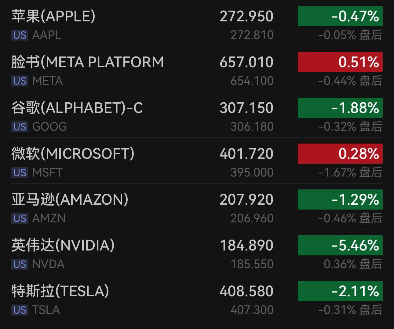 英伟达重挫5.5%，美股涨跌互现纳指跌超1%，中国金龙指数跌近1.8%