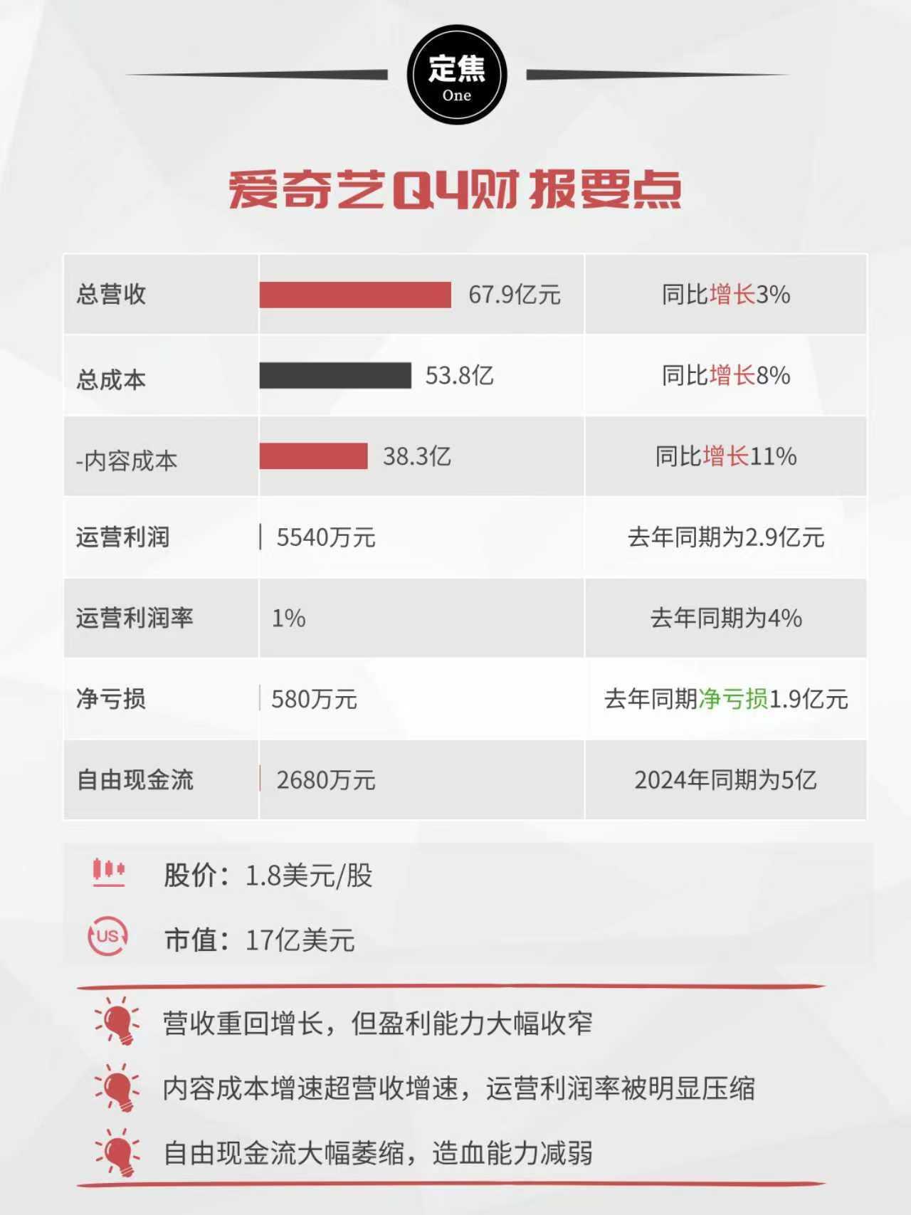 爱奇艺2025：保盈利，等转机