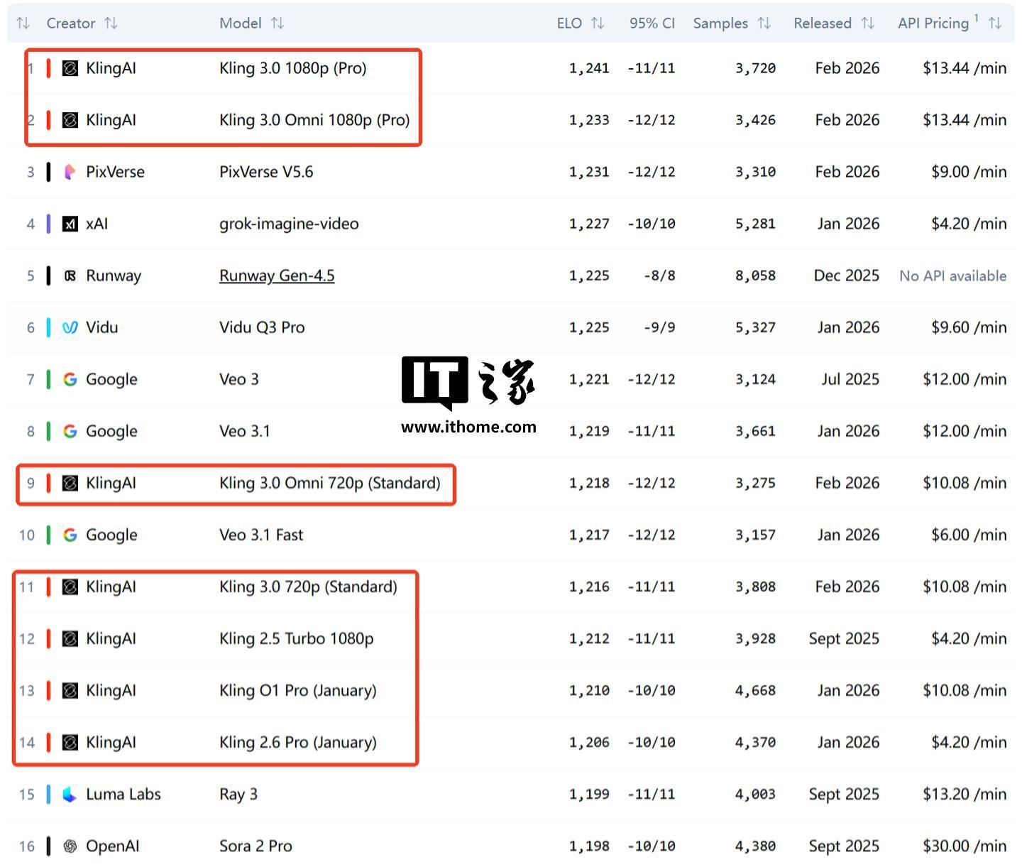 全球AI文生视频赛道“华山论剑”：快手可灵3.0系列拔得头筹