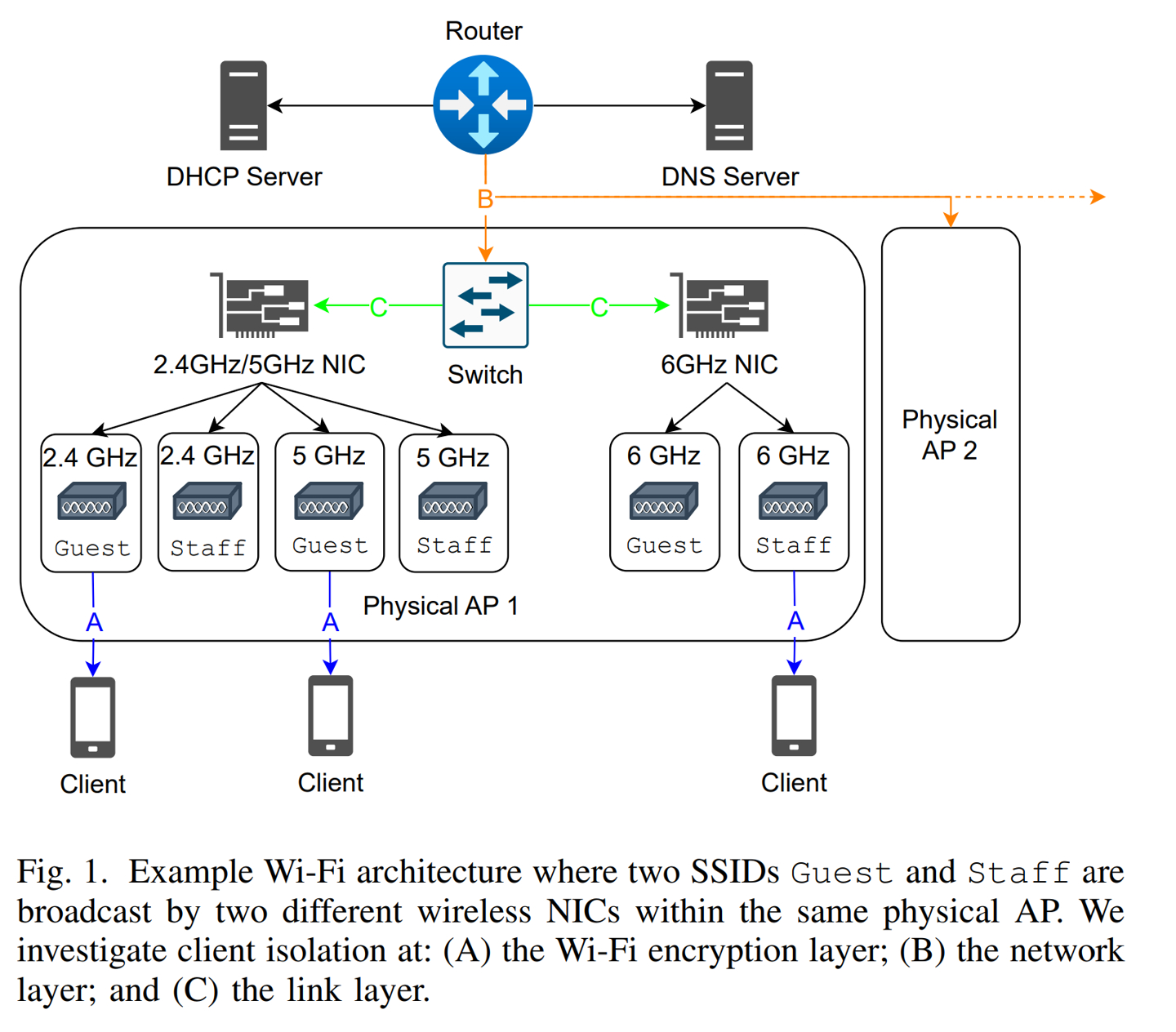 Wi-Fi先天性漏洞AirSnitch曝光,华硕、网件等路由器可复现