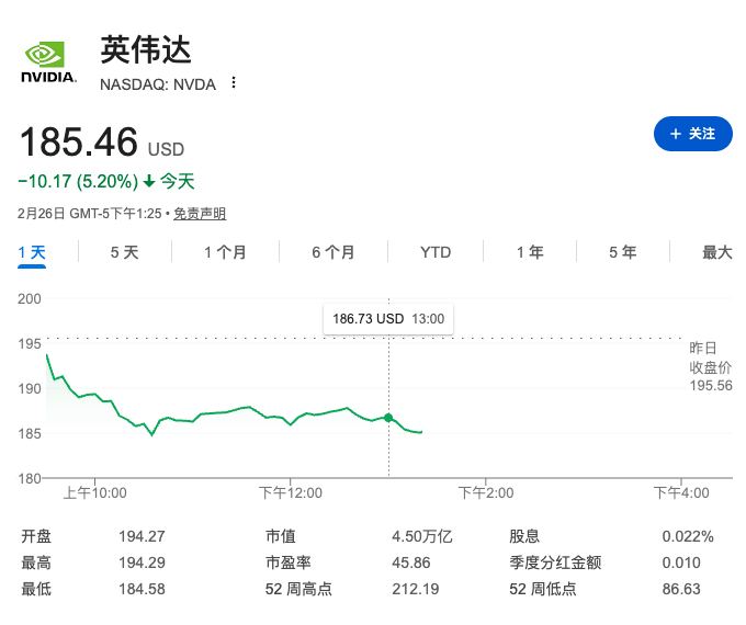 AI泡沫担忧升温！英伟达财报超预期股价却重挫5.6%，创三个月最大盘中跌幅