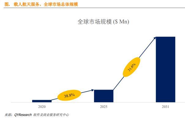 中国载人航天取得多项阶段性突破,机构预计市场规模将快速增长