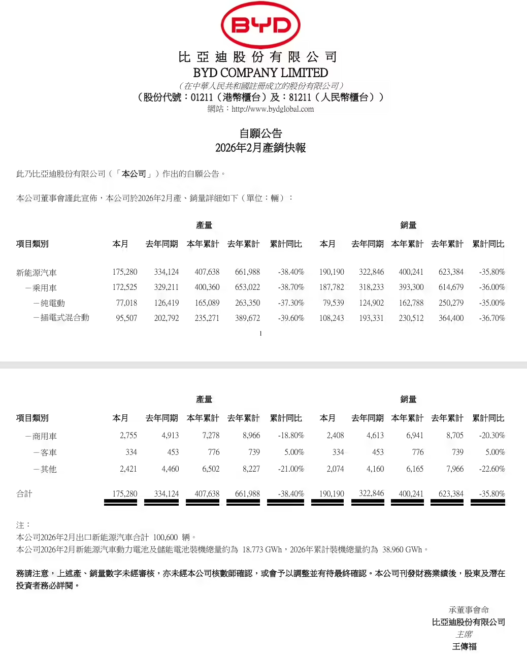 比亚迪2月新能源汽车销量190190辆，出口新能源汽车达100600辆