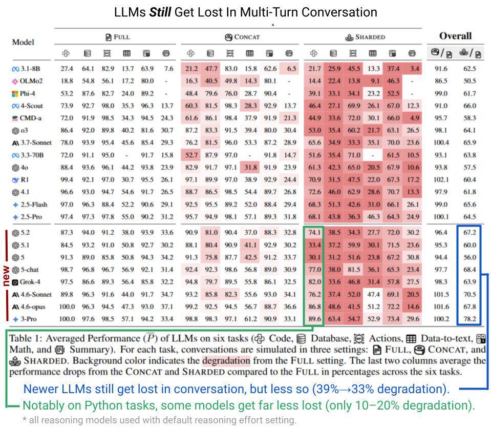 研究证实:AI大模型跨多轮对话任务表现不佳,性能最高降39%