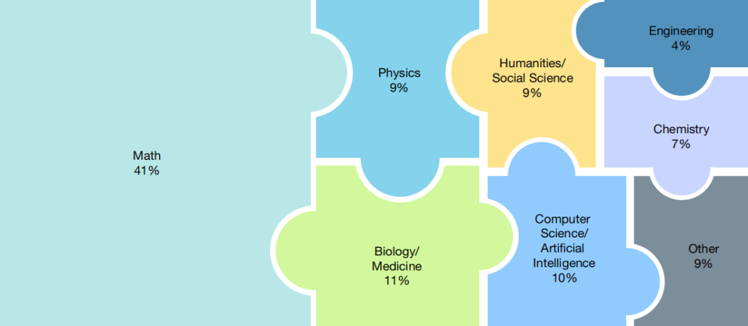 所有AI全军覆没!学者出2500道题,GPT-5得分25.3%,GPT-4o 2.7%