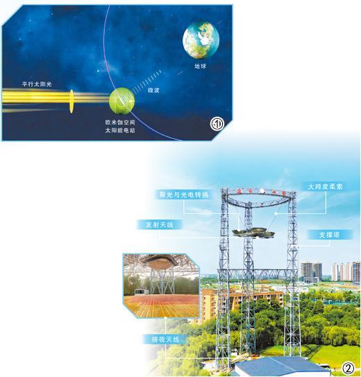 把太阳能电站“搬上天”(国际科技前沿)