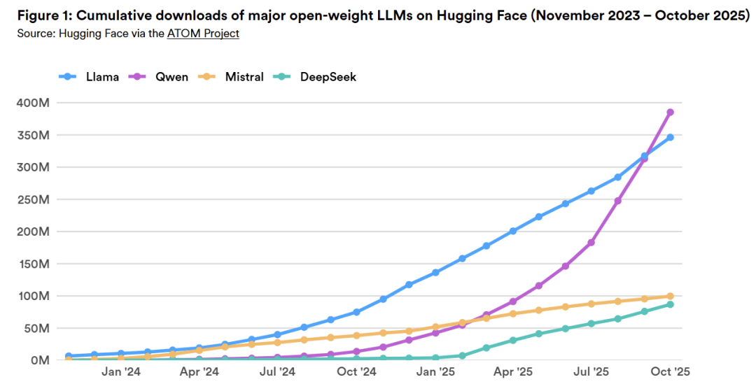 中国大模型一年狂飙421%,全球AI格局变天