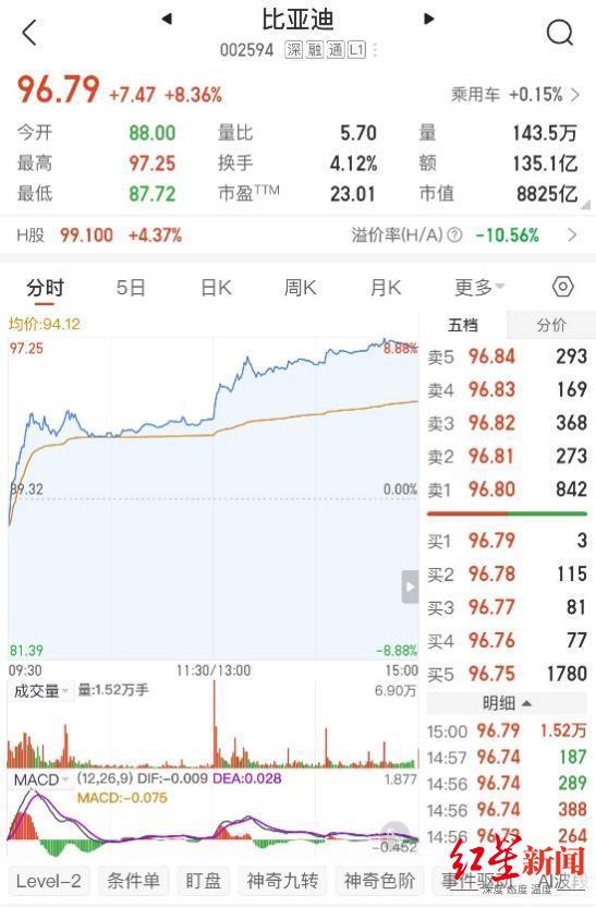 开年领跑!比亚迪2月销售19万辆,稳居新能源销量冠军