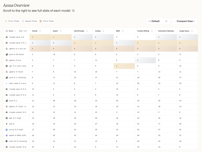全球大模型竞技场:多款国产模型上榜,Seed 2.0排名领先