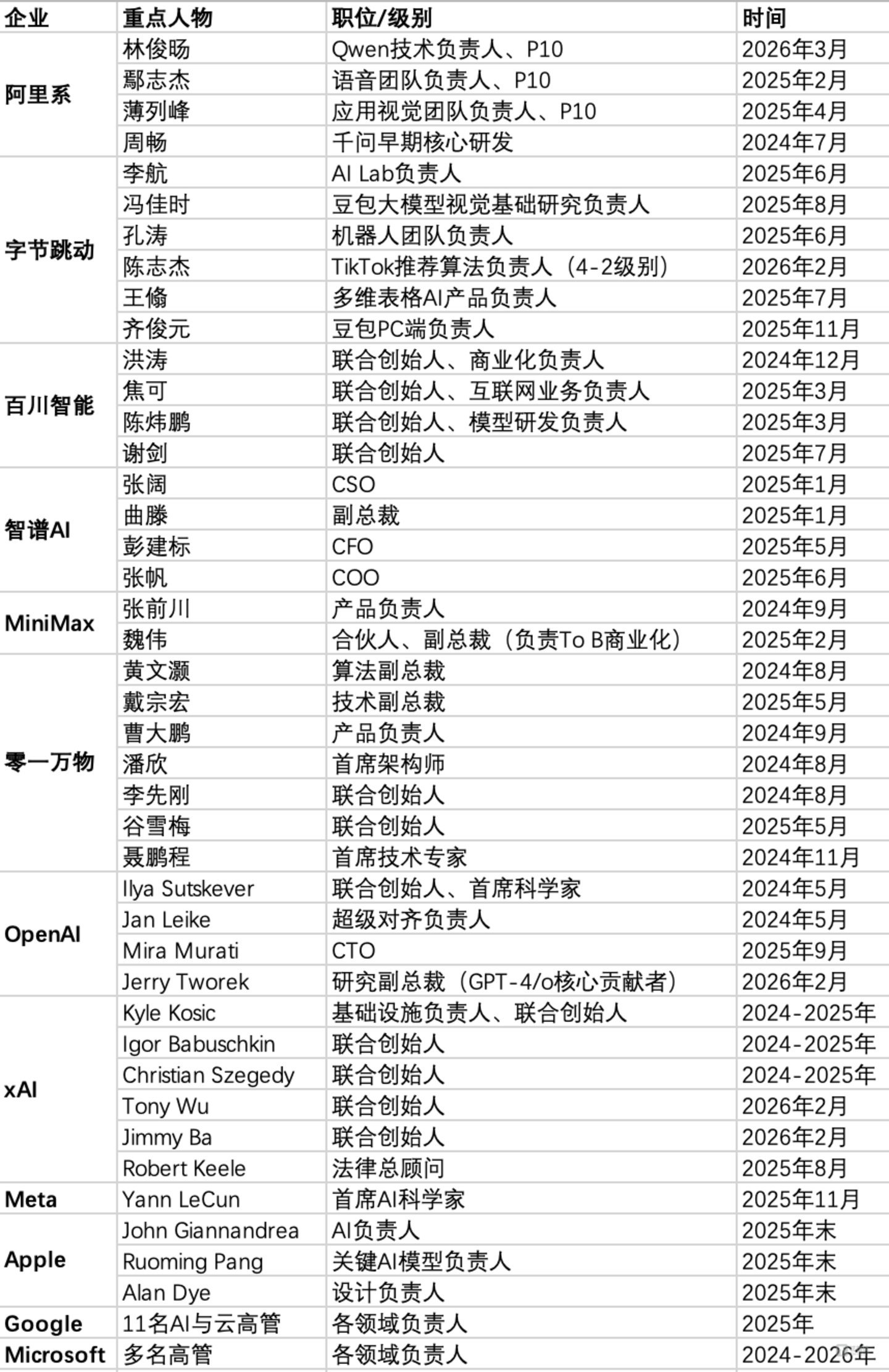 大模型人事动荡背后，产业三重逻辑正发生根本性变化
