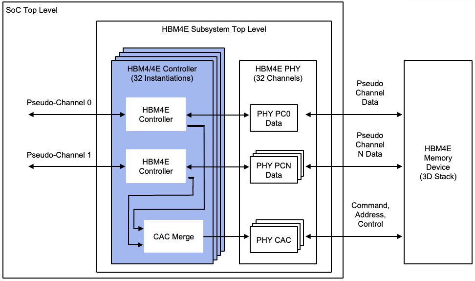 Rambus推HBM4E内存控制器IP：单引脚16Gbps，单堆栈4.1TB/s