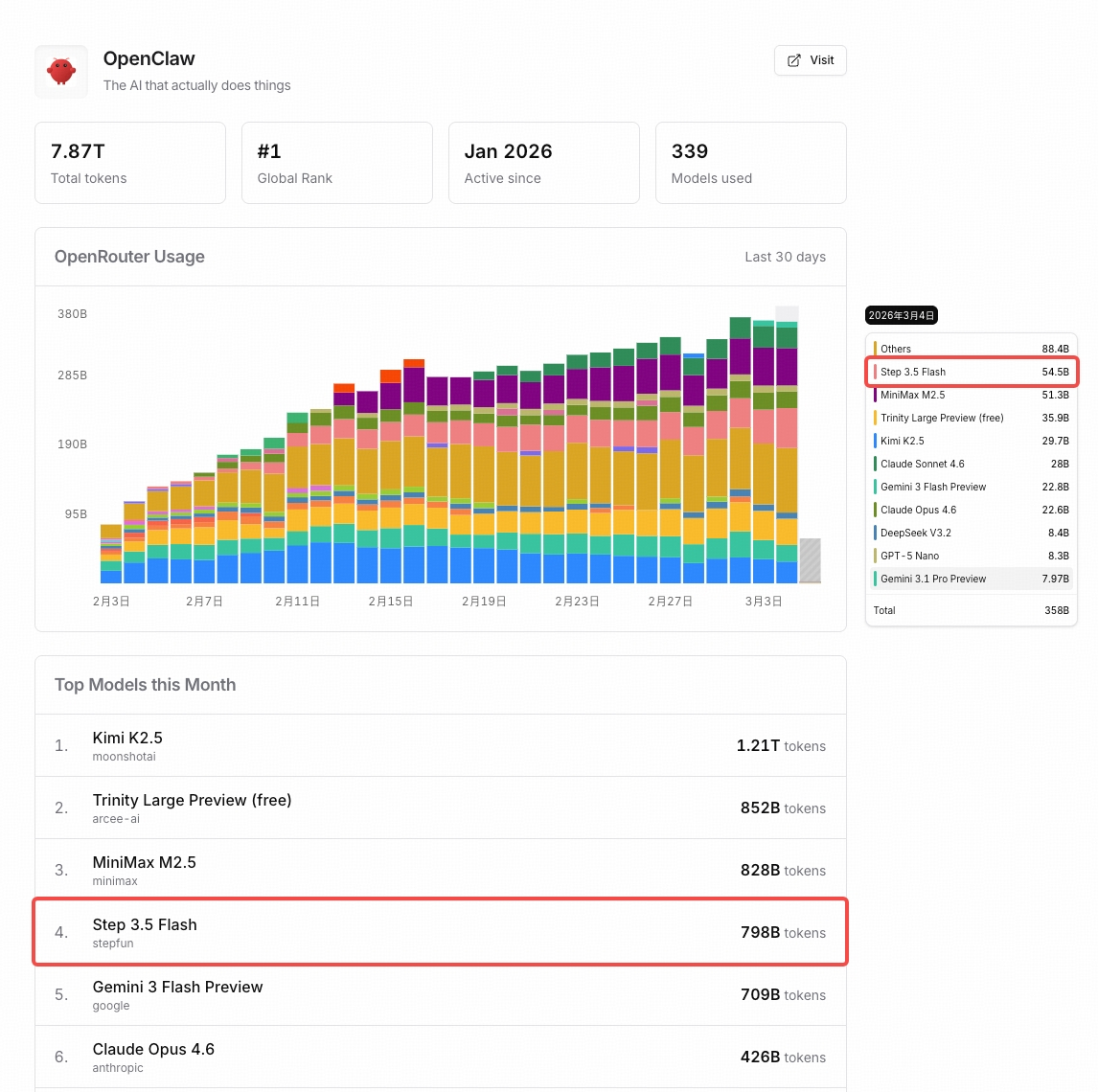 阶跃星辰 Step 3.5 Flash “大尺度”开源引热议， 成“小龙虾”上全球开发者最喜爱模型！