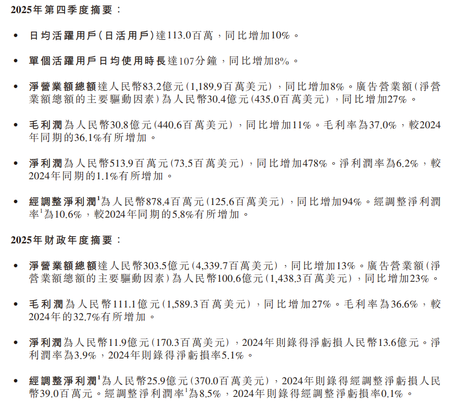 首次实现全年盈利！哔哩哔哩Q4营收同比增长8%，经调整净利润增94% | 财报见闻