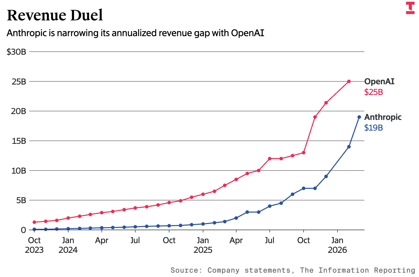 1700亿！OpenAI年化收入曝出，Anthropic暴增三倍紧追不舍，编程Agent立功