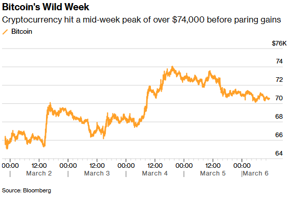 周内波幅高达14%！中东局势牵动神经，比特币小幅下挫围绕7万美元关口震荡
