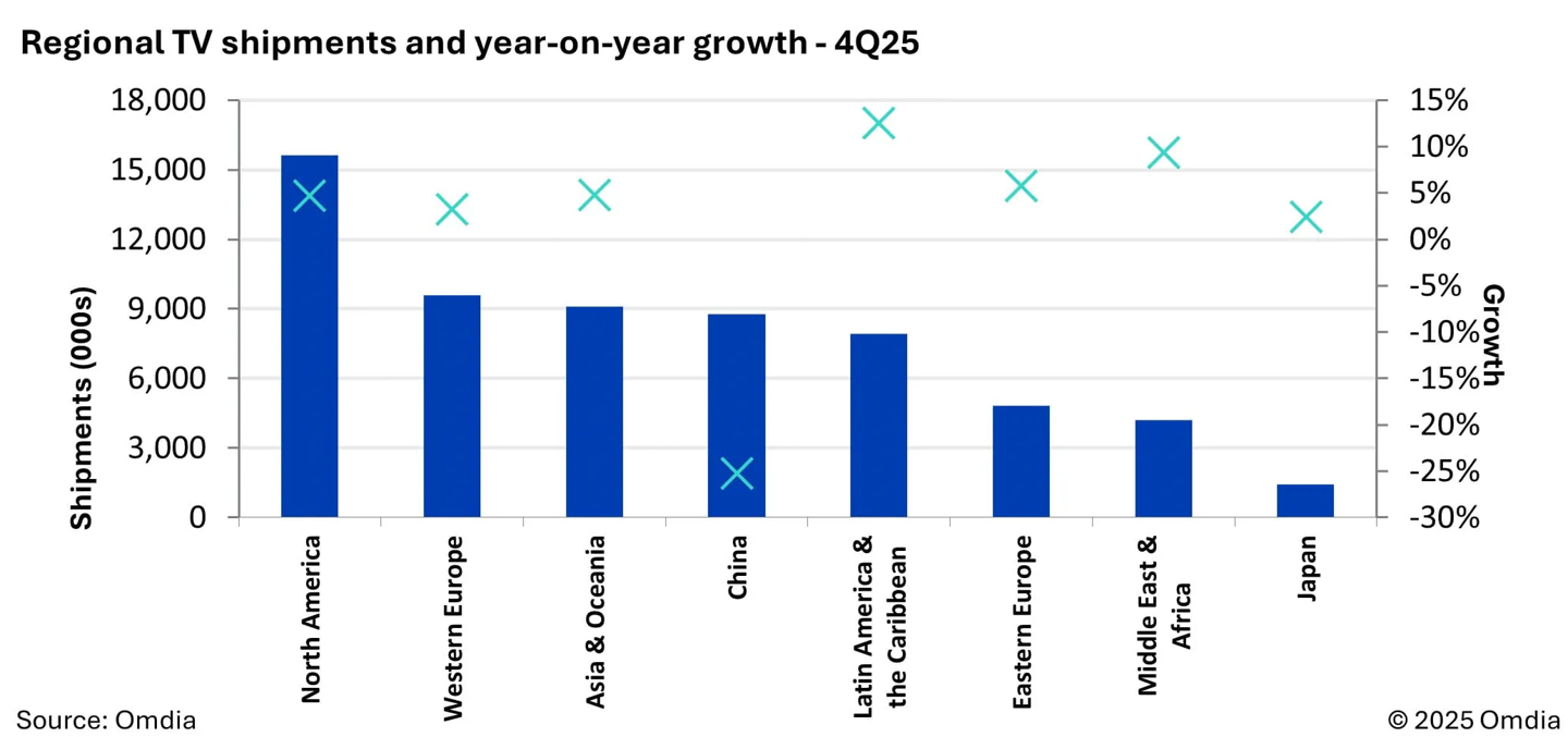 Omdia:2025Q4全球电视出货量同比持平,三星继续领跑全年市占