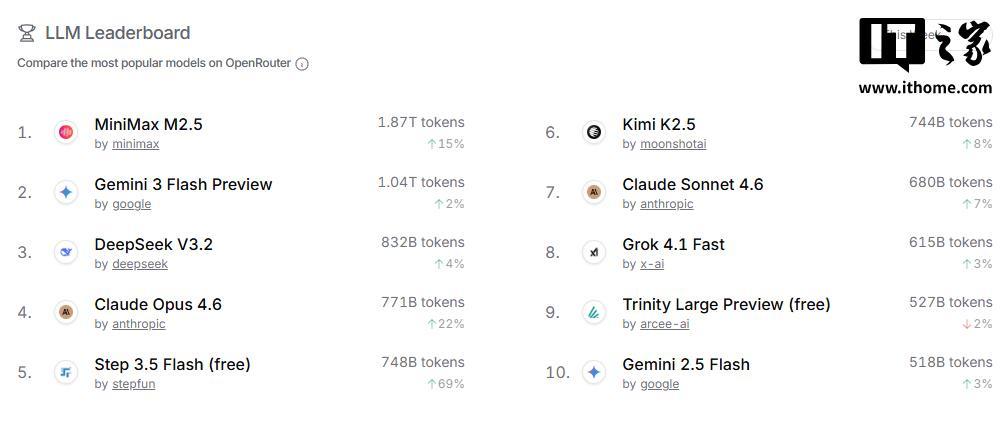 中国大模型上周调用量4.19万亿Token环比涨34.9%，再次超过美国