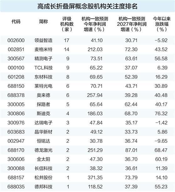 苹果首款折叠屏手机将至 产业链个股闻风而动
