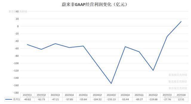 单季盈利后，蔚来给自己定了一个新“未来”