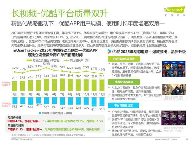 《2025中国移动互联网流量年度报告》：用户行为呈现 “低频高质” 转型特征，精品化战略实现核心数据同比增长