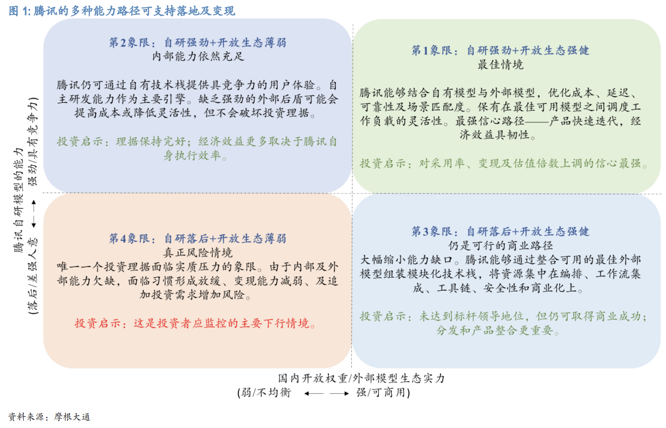 市场误判了腾讯？摩根大通：嵌入现有工作流才是中国AI决胜战场