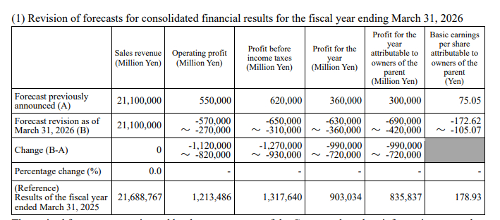 本田汽车上市后首现年度亏损，2025财年预亏近300亿元，美股股价大跌超8%