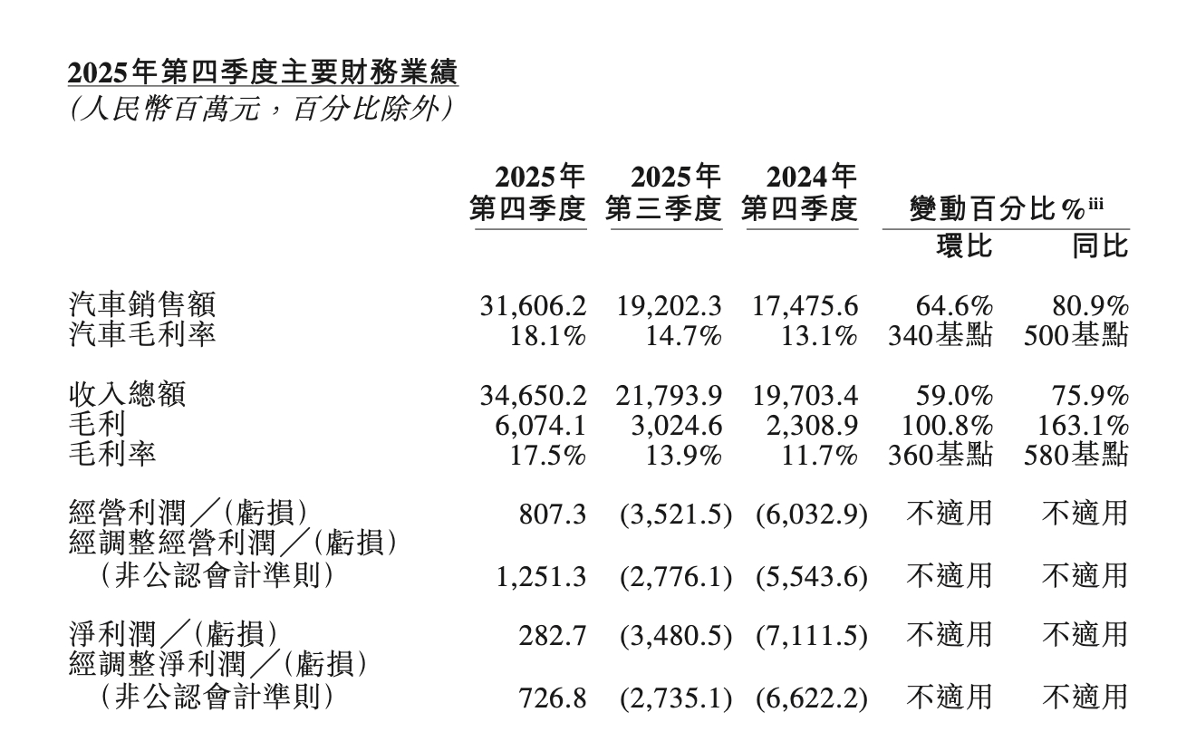 蔚来有了活下去的资格