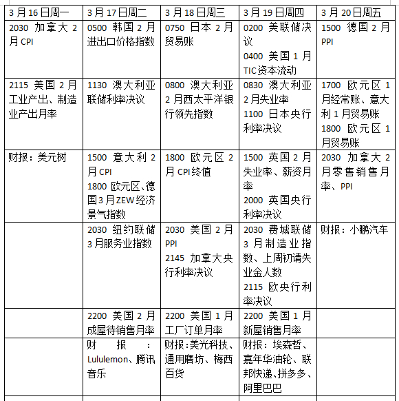 下周外盘看点丨 美联储领衔央行超级周，英伟达GTC会带来什么惊喜