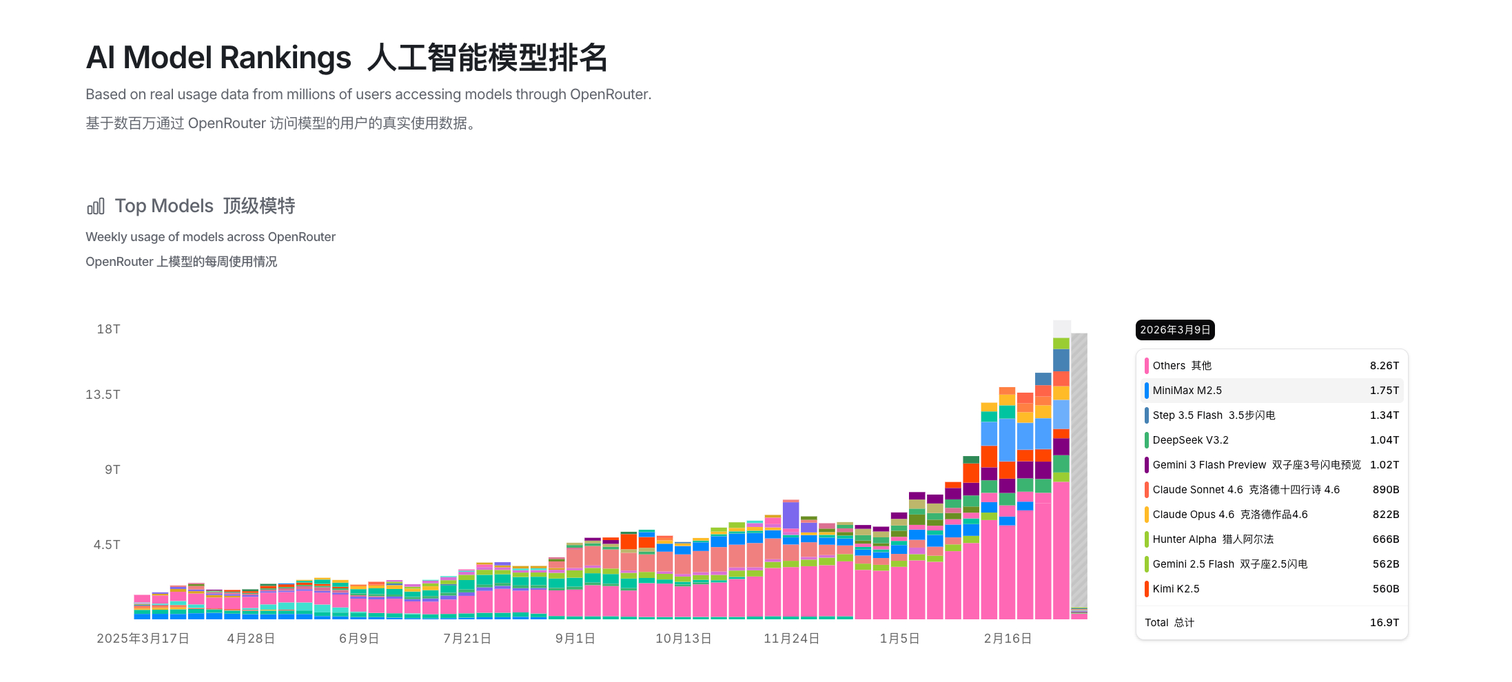 一周上涨超11%，国产大模型周调用量再超美国