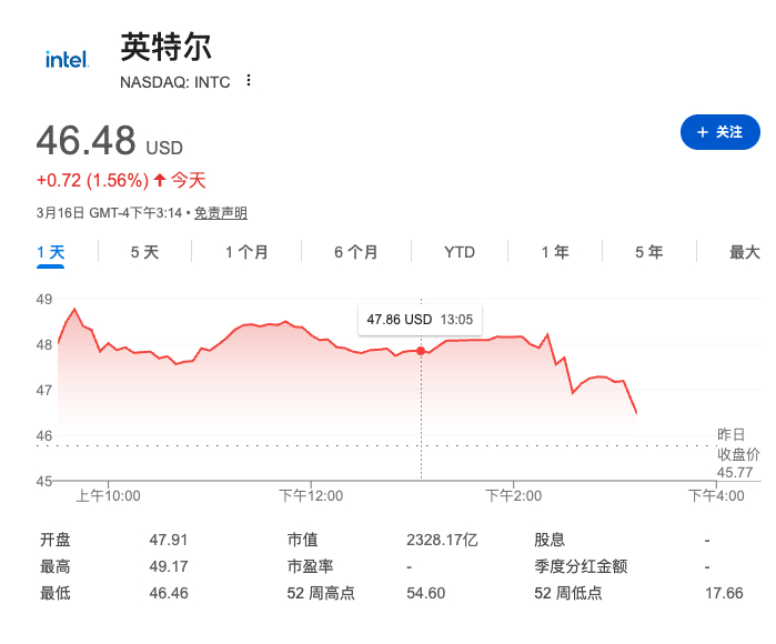 Xeon 6将作为英伟达DGX Rubin主CPU，英特尔股价涨3.3%