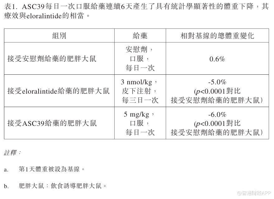 歌礼制药-B(01672)：口服小分子胰淀素受体激动剂ASC39在临床前模型中显示出类似eloralintide的胰淀素选择性与疗效