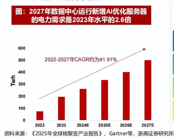 AI时代下的核电，哪些环节兼具价值量和确定性