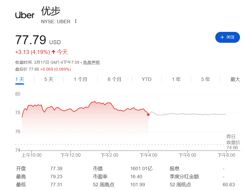“无人驾驶技术”普及时代来了？英伟达全力推动，Uber、Lyft双双大涨