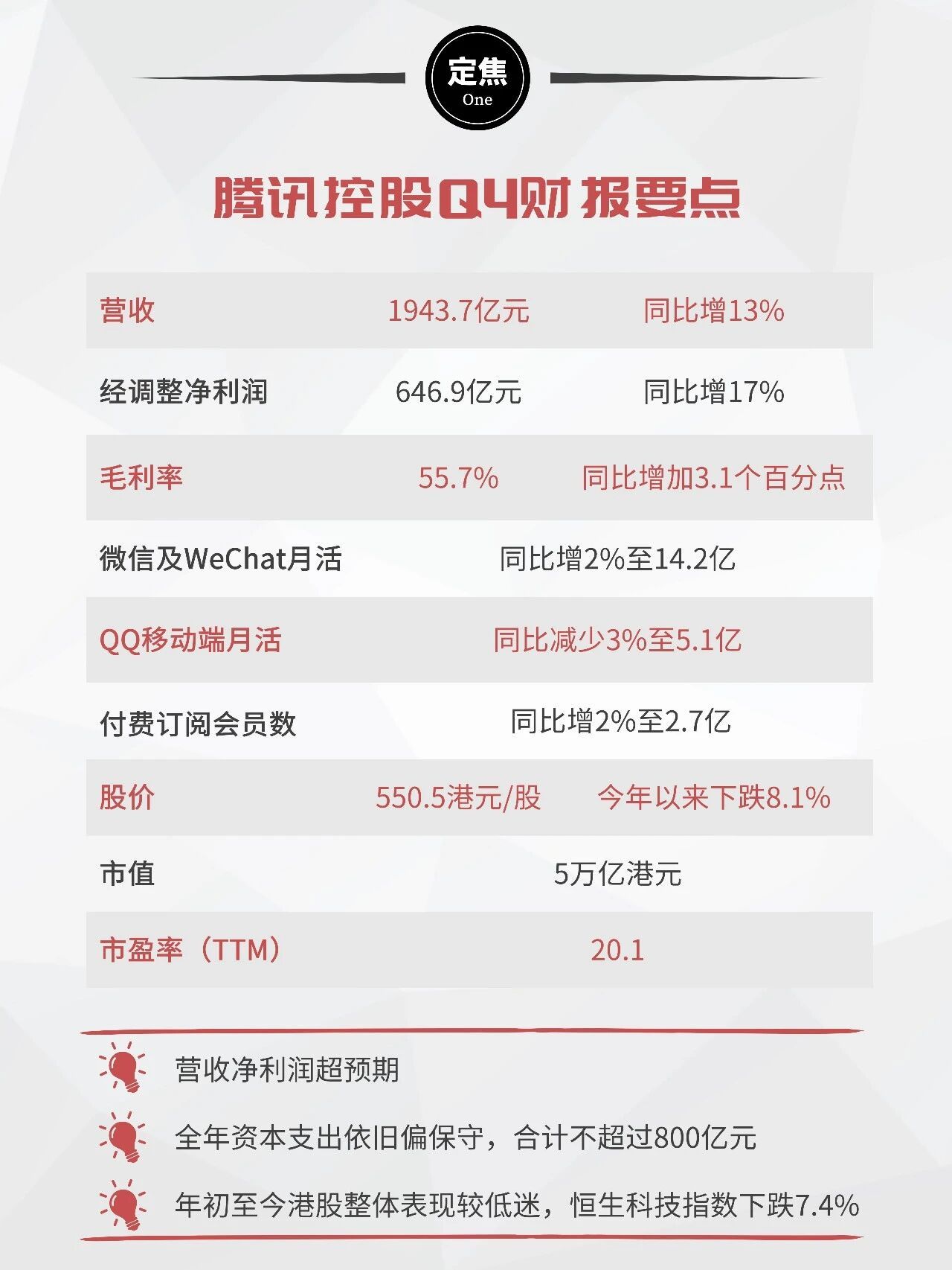 腾讯Q4财报：日赚7亿，人均年薪超百万