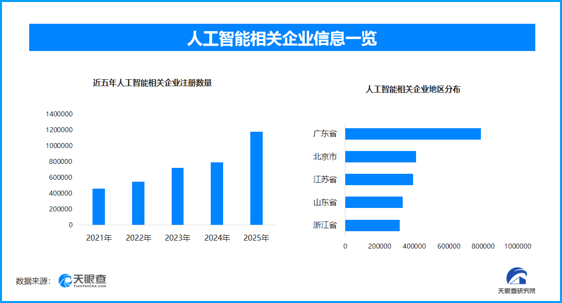 中国AI成增长新引擎，现存人工智能相关企业超509万家