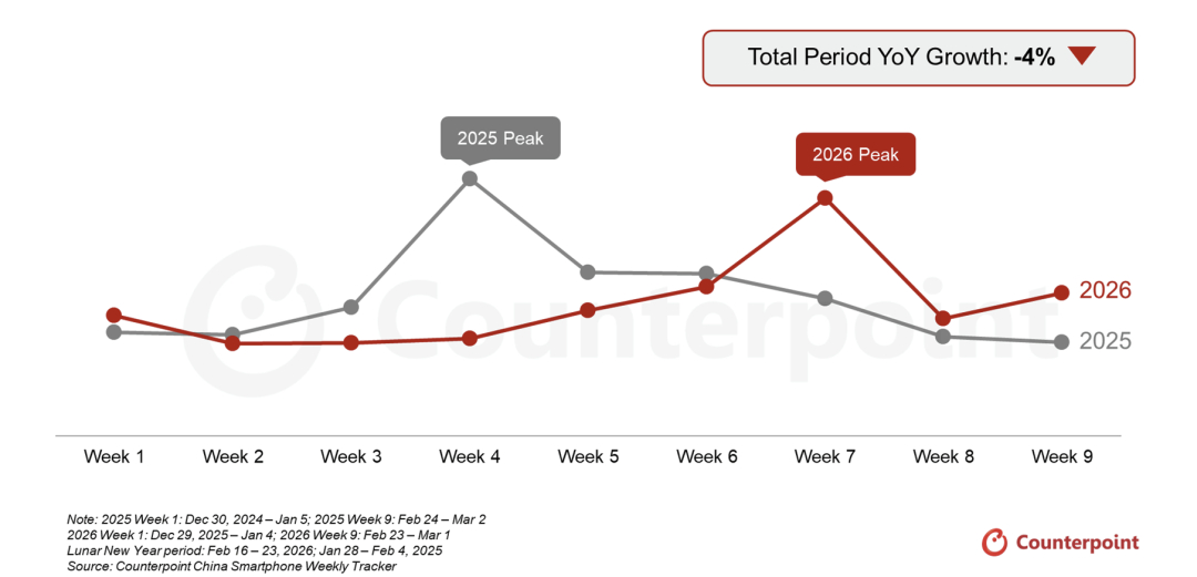 Counterpoint Research：春节促销期间中国智能手机销量同比下降2% 存储供应紧张对整机厂商构成压力