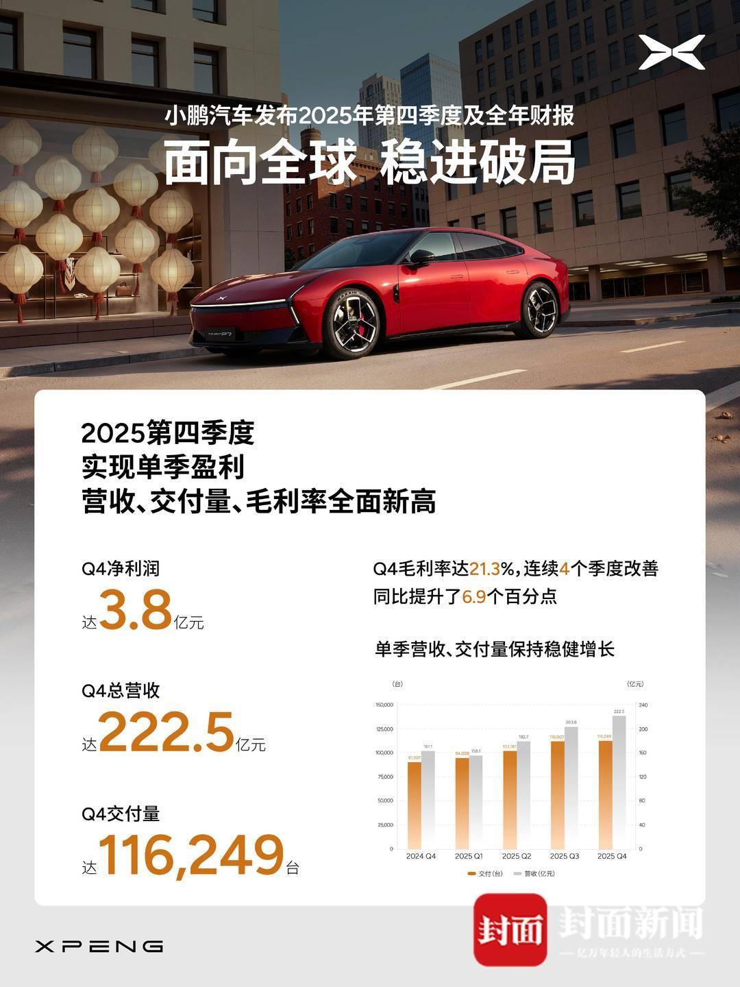 小鹏汽车2025年财报出炉：Q4盈利3.8亿，全年营收767亿创新高